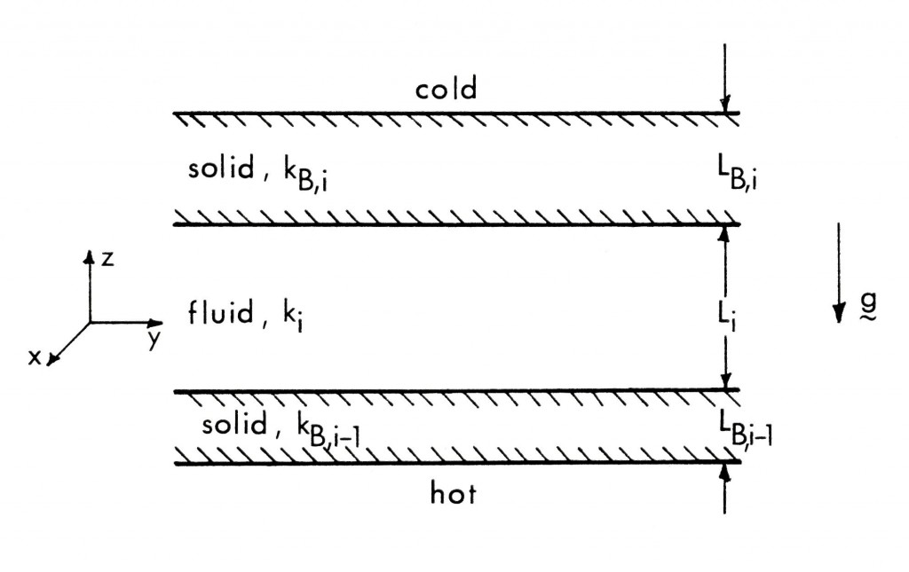 Archetype for conductively coupled fluid layers