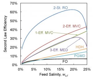 A comparison of system efficiencies over varying feed salinities shows that the hypothetical RO system generally outperforms existing produced water technologies (Thiel et al., 2015)