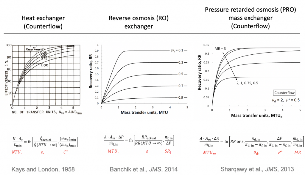 Effectiveness NTU (or MTU) plots for a counterflow heat exchanger, a reverse osmosis mass exchanger, and a pressure-retarded-osmosis mass exchanger.