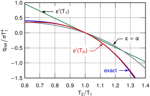 The internal emissivity based on mean temperature is in good agreement with the exact heat exchange for even extremely non-gray surfaces.